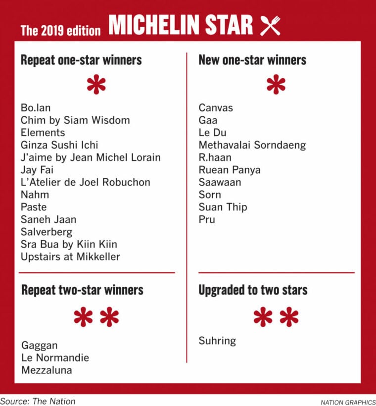 Two Thai restaurants grab their second Michelin star - new guide 2019 | News by Thaiger