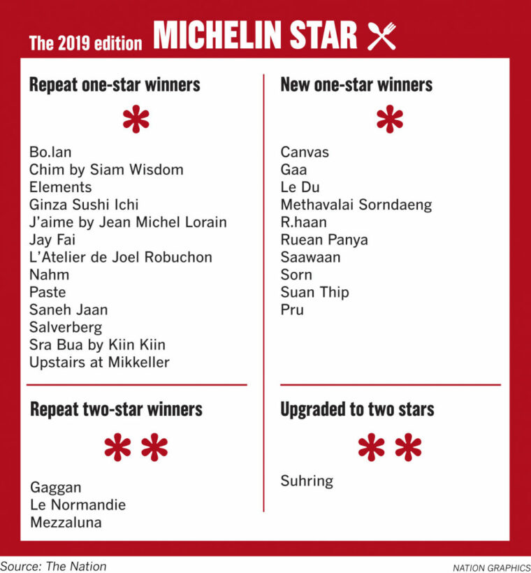 Two Thai Restaurants Grab Their Second Michelin Star New Guide 2019 Thaiger