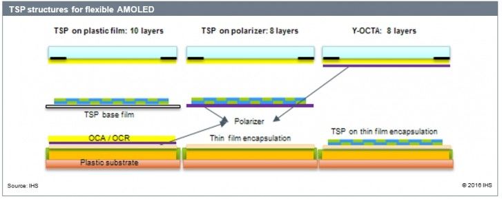iPhone รุ่นต่อไป อาจใช้จอ OLED ที่บางและถูกกว่าจาก Samsung | News by The Thaiger