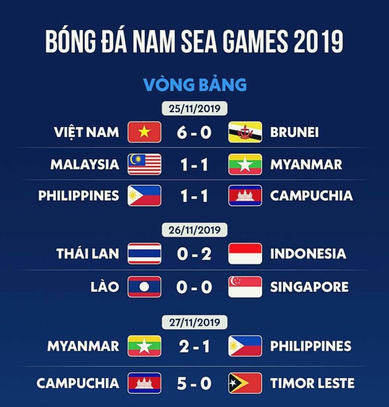 Cập nhật lịch thi đấu và BXH bóng đá nam SEA Games 30: Việt Nam chạm trán Lào | News by Thaiger