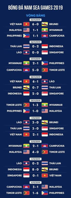 Kết quả và lịch thi đấu bóng đá nam SEA Games 30: Việt Nam đối đầu Thái Lan | News by Thaiger