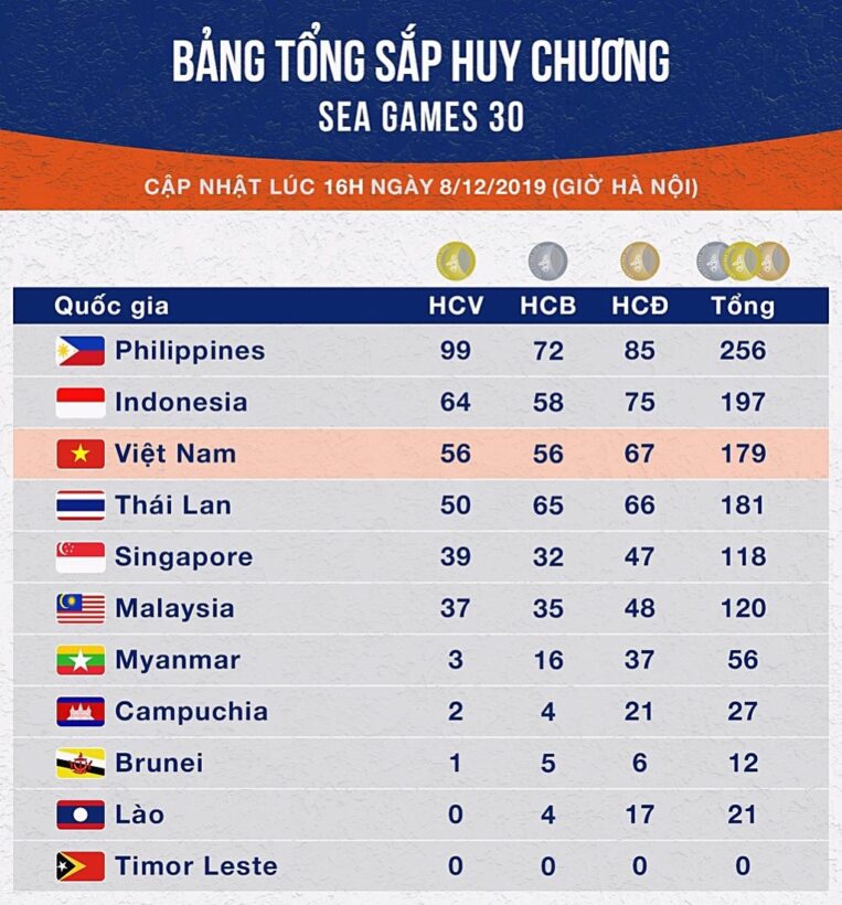 Bảng tổng sắp huy chương SEA Games 30 ngày 8/12: Việt Nam giành thêm 10 HCV | News by Thaiger