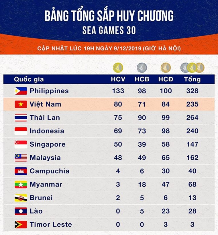 Bảng tổng sắp huy chương SEA Games 30 ngày 9/12: Việt Nam giành lại vị trí thứ hai, Thái Lan bám đuổi | News by Thaiger