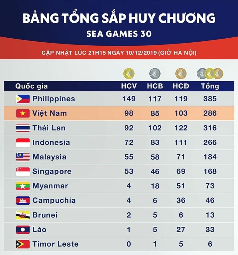 Bảng tổng sắp huy chương SEA Games 30 ngày 11/12: Đoàn Việt Nam cầm chắc vị trí thứ hai chung cuộc | News by Thaiger