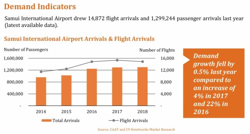 Mono airlift remains key barrier to Koh Samui's tourism success | Thaiger