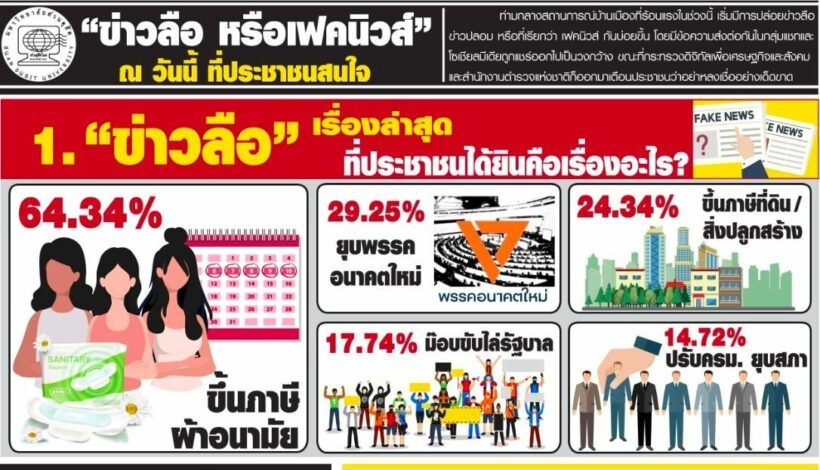 ดุสิตโพลเผย ‘ขึ้นภาษีผ้าอนามัย’ ขึ้นแท่นข่าวลือที่คนได้ยินมากที่สุด ย้ำอย่าหลงเชื่อง่าย | The Thaiger