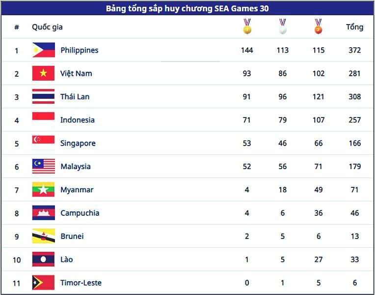 Bảng tổng sắp huy chương SEA Games 30 ngày 10/12: Đoàn Việt Nam vượt Thái Lan trên BXH | News by Thaiger