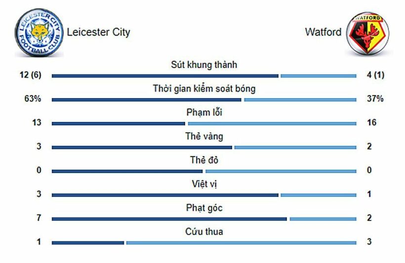 Highlight trận đấu Leicester City vs Watford: Ăn ý bộ đôi Vardy - Maddison | News by Thaiger