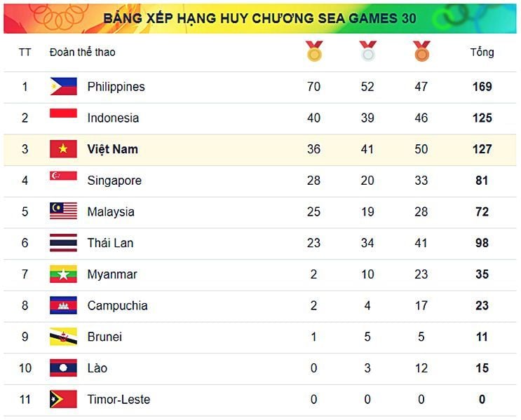 Bảng tổng sắp huy chương SEA Games 30 ngày 6/12: Việt Nam tụt hạng | News by Thaiger