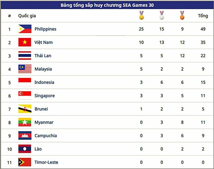 Bảng tổng sắp huy chương SEA Games 30 ngày 2/12: Việt Nam tiếp tục đứng thứ hai | News by Thaiger