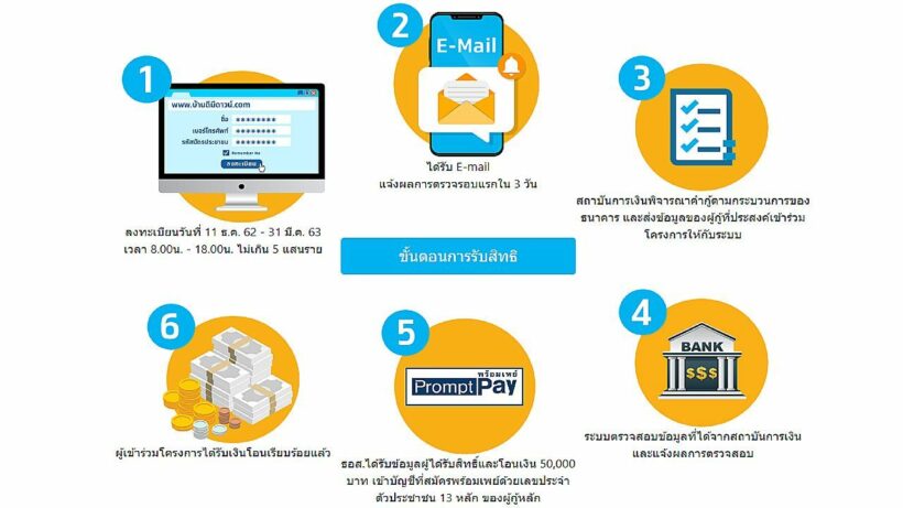 เปิดขั้นตอนการรับสิทธิ์โครงการ 'บ้านดีมีดาวน์' ช่วยผ่อน 5 หมื่น 11 ธ.ค. ลงทะเบียนวันแรก | News by The Thaiger