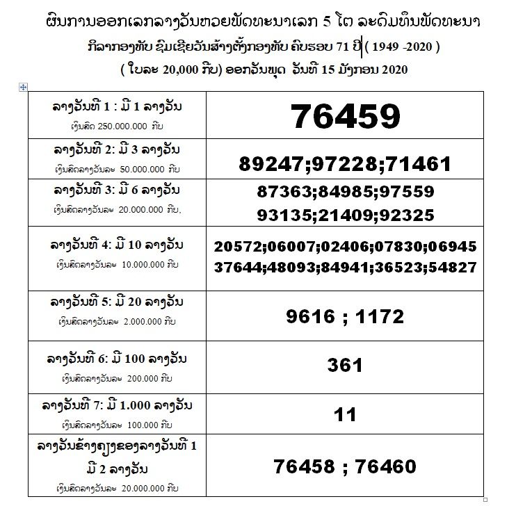 ตรวจหวยลาว 15/1/63 หวยลาว 15 มกราคม 2563 | News by The Thaiger