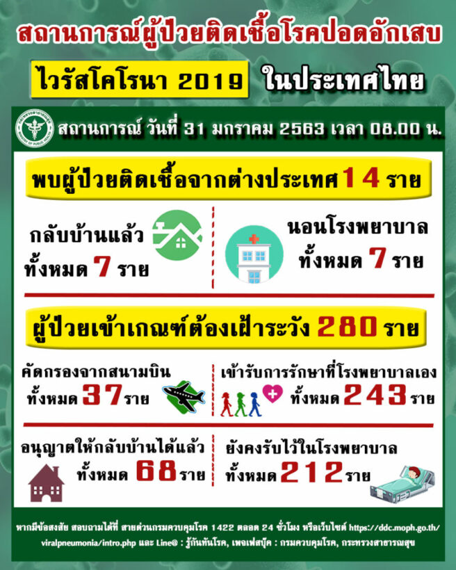 สาธารณสุข อัปเดตข่าวไวรัสโคโรนาสายพันธุ์ใหม่ 2019 31 ม.ค. | The Thaiger