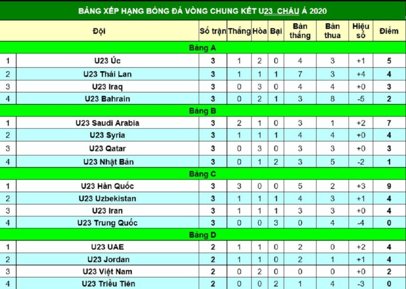 Bảng xếp hạng vòng chung kết bóng đá U23 châu Á 2020