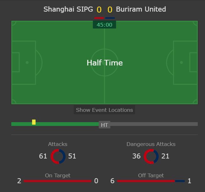 ยังยันเอาไว้ได้ ! ครึ่งเวลาแรก เซี่ยงไฮ้ เอสไอพีจี 0-0 บุรีรัมย์ ยูไนเต็ด - พร้อมลิงก์ชมต่อครึ่งหลัง | News by The Thaiger