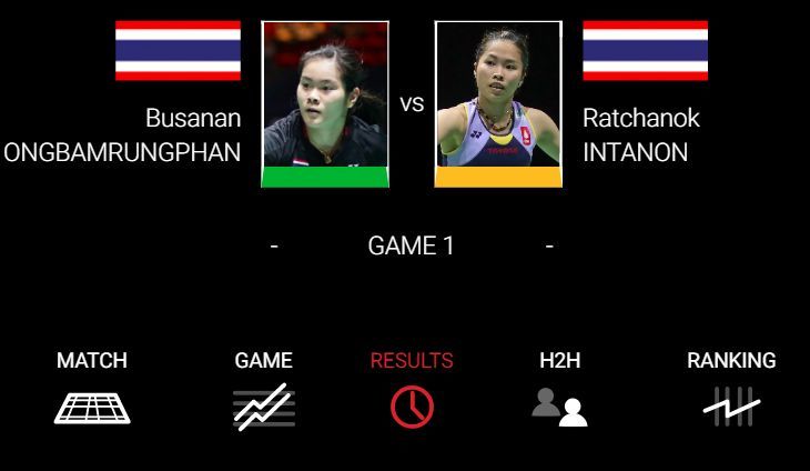 Live แบดมินตัน ! เมย์ รัชนก VS ครีม บุศนันทน์ (WS): 16 ม.ค. Indonesia Masters 2020 รอบสอง | The Thaiger