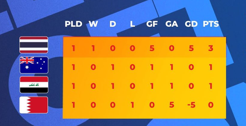 สรุปผล ชิงแชมป์เอเชีย U23 กลุ่มเอ พร้อมตารางคะแนน – ไทย นำฝูง, อีกคู่เจ๊าเป็นใจ | The Thaiger