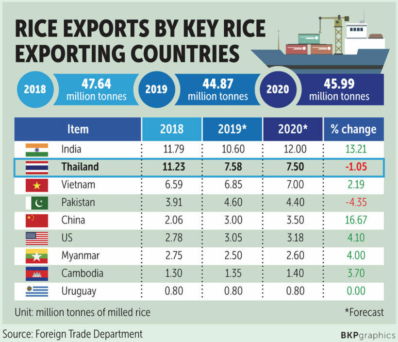 Thailand could fall to third place in rice shipments in 2020 | News by Thaiger