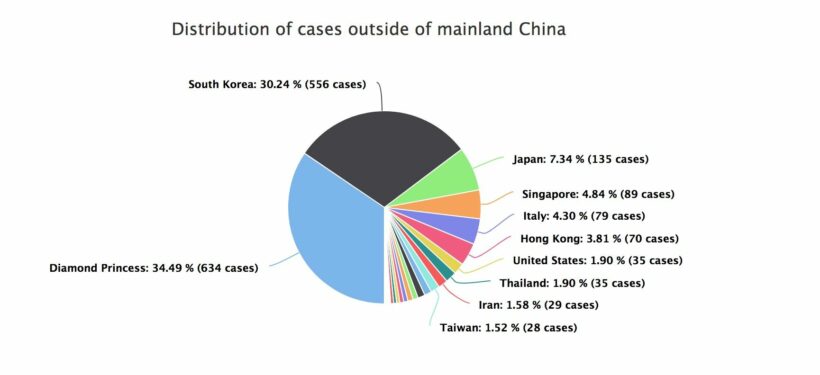 Korean virus cases skyrocket; Japanese passenger turns positive | News by Thaiger