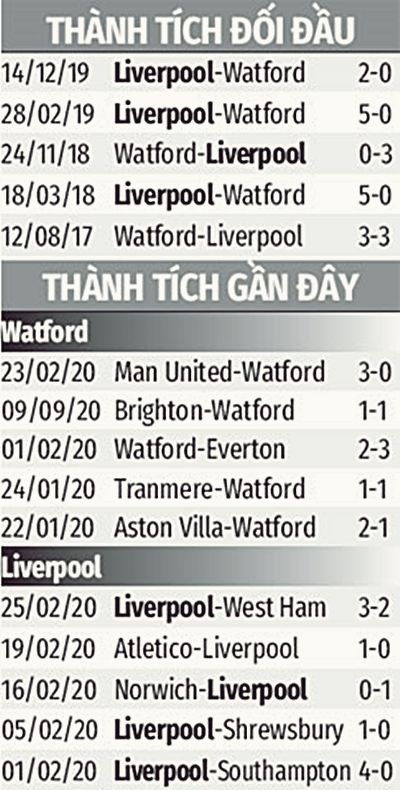 Nhận định trận Watford vs Liverpool – Ngoại hạng Anh vòng 28 – (00h30 ngày 1/3): Liverpool bất bại | News by Thaiger