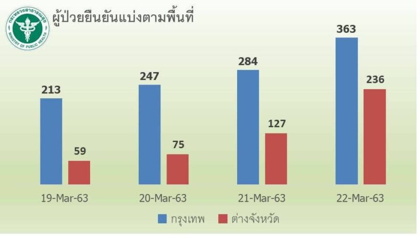 หมอเผย ไทยกำลังโดนโควิด-19 จากอิตาลีเล่นงาน ดุร้ายกว่าเอเชีย | News by The Thaiger