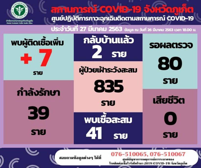 โควิด-19 27 มีนาคม ภูเก็ตติดเชื้อเพิ่ม 7 ราย รวมสะสม 41 ราย | The Thaiger
