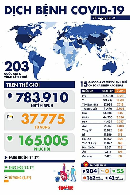 Tình hình Covid-19 Thế giới (Sáng 31/3): Gần 800.000 ca nhiễm nCoV toàn cầu | News by Thaiger