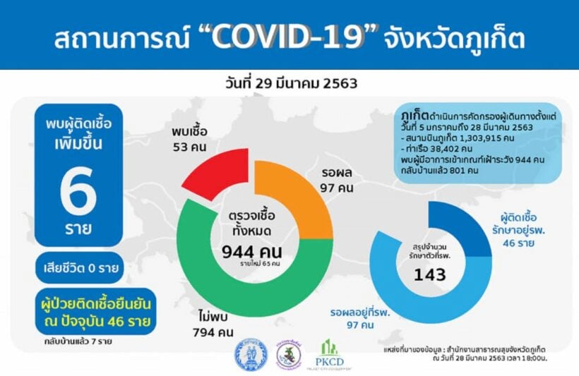 6 new coronavirus cases in Phuket | News by Thaiger