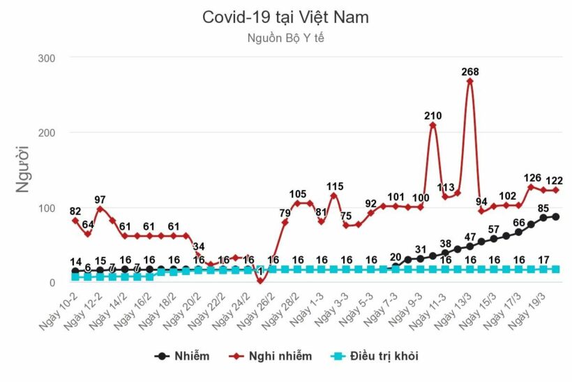 COVID-19 tại Việt Nam: Hai điều dưỡng bệnh viện Bạch Mai nhiễm SARS-CoV-2 | News by Thaiger