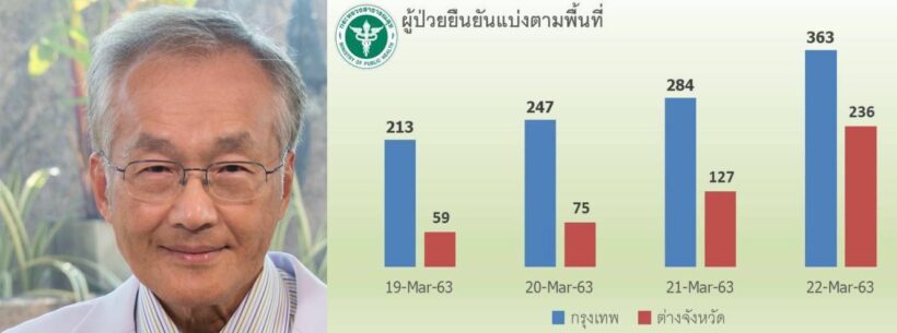 หมอเผย ไทยกำลังโดนโควิด-19 จากอิตาลีเล่นงาน ดุร้ายกว่าเอเชีย | The Thaiger