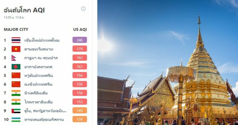 อากาศเชียงใหม่ คุณภาพแย่อันดับ 1 ของโลก | The Thaiger