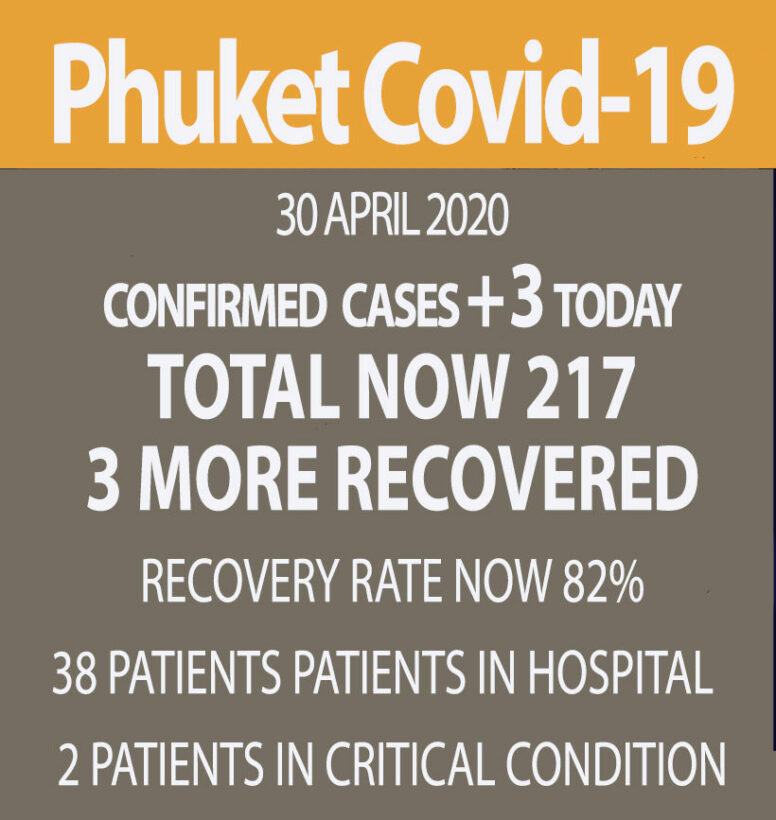 Phuket Covid-19 update: 3 new cases, 3 more recovered (Thursday) | News by Thaiger