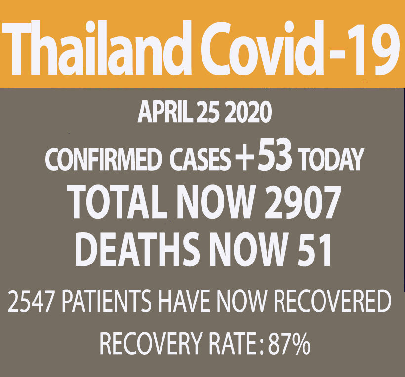 Thailand reports 53 new cases today, 1 more death (Saturday) | News by Thaiger