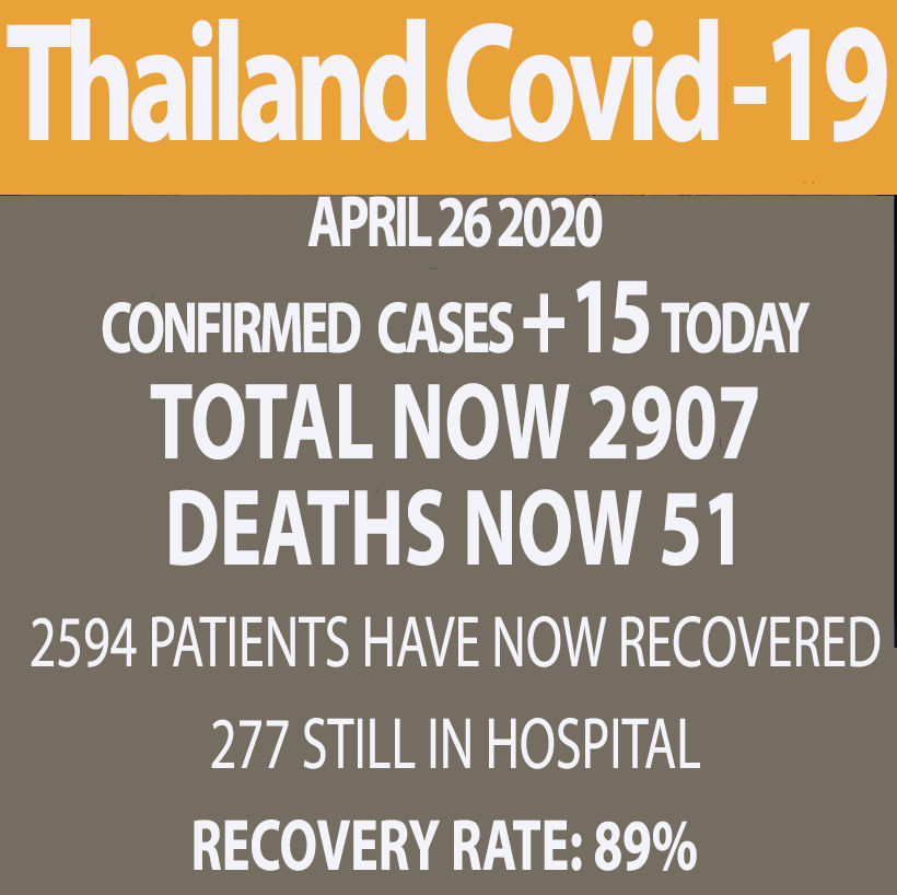 15 new national virus cases, 5 imported (Sunday) | News by Thaiger