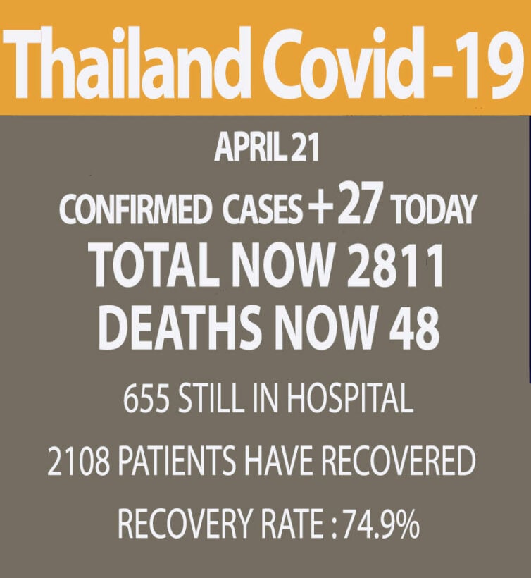 19 new Covid-19 cases in Thailand, 1 new death (Tuesday) | News by Thaiger