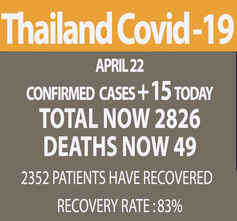 Thailand confirms 15 new Covid-19 cases, 1 death (Wednesday) | News by Thaiger