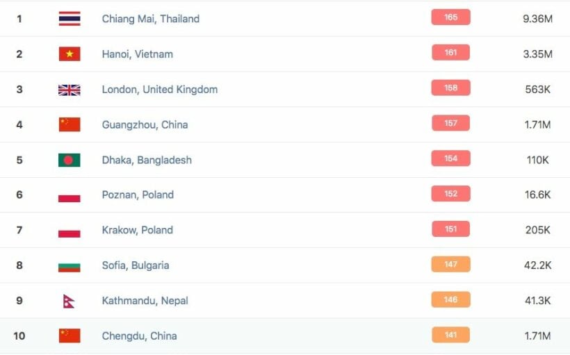 Bangkok's ranks world's third worst air quality. Forecast to be bad for