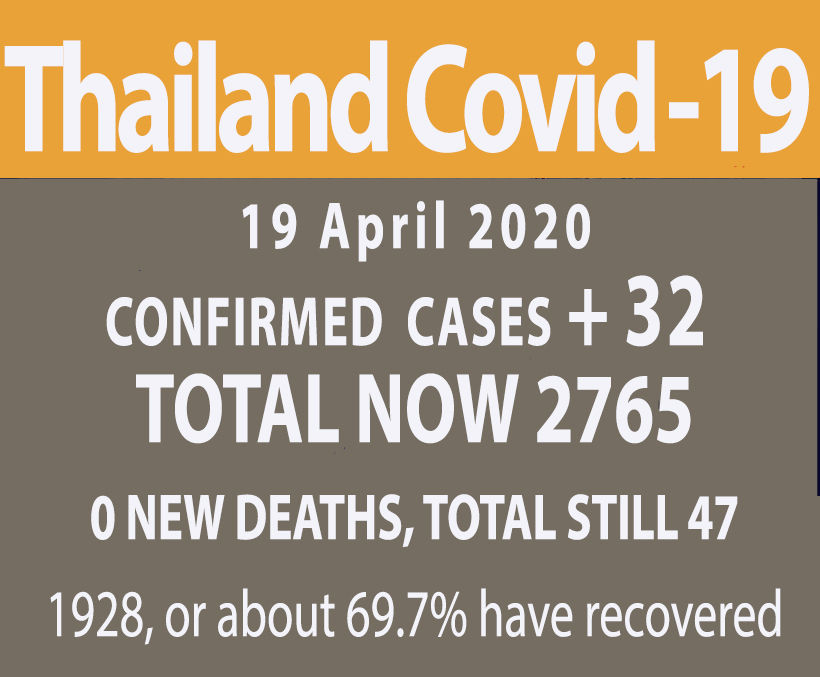 Thailand's new Covid-19 infections drop to 32 today, 0 deaths reported | News by Thaiger