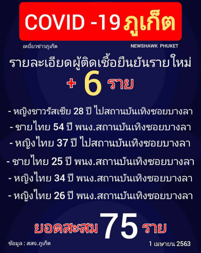 6 new coronavirus cases in Phuket (Wednesday) | News by Thaiger