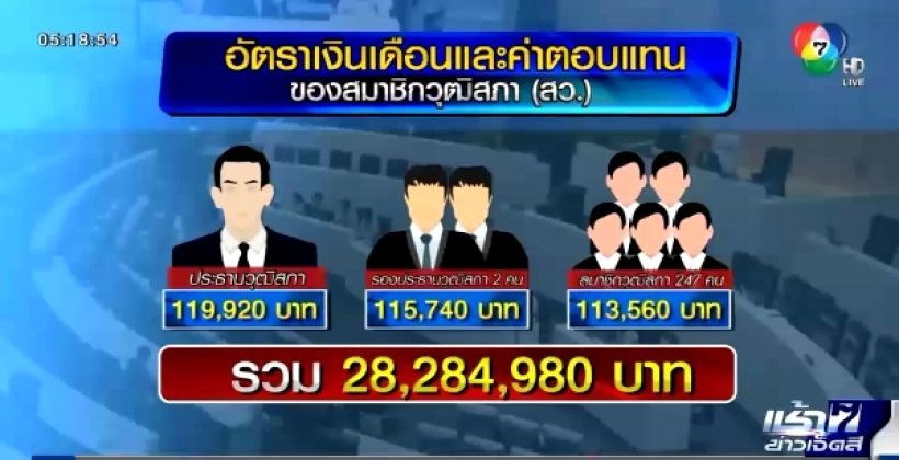 หกหลัก ! เผยตัวเลขเงินเดือนของบรรดา สว.-สส. ว่ารับกันอยู่ที่เท่าไหร่ ? | The Thaiger