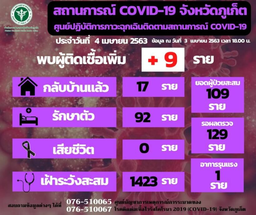 Phuket reports 9 new coronavirus cases | News by Thaiger
