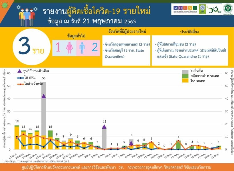 โควิด-19 21 พ.ค. ไทยติดเชื้อเพิ่ม 3 ราย | News by The Thaiger