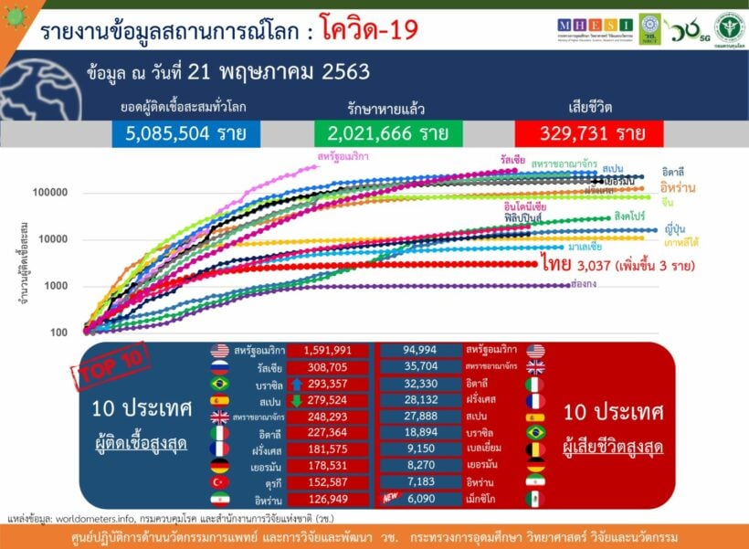 โควิด-19 21 พ.ค. ไทยติดเชื้อเพิ่ม 3 ราย | News by The Thaiger