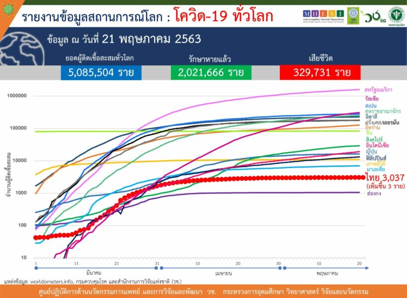 โควิด-19 21 พ.ค. ไทยติดเชื้อเพิ่ม 3 ราย | News by The Thaiger