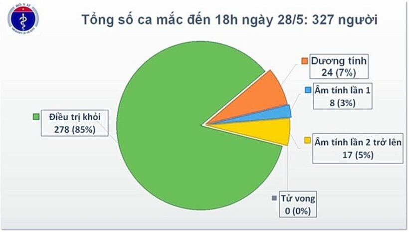 Cập nhật tình hình COVID-19 tại Việt Nam (Ngày T5 28/5): 42 ngày không có ca nhiễm nCoV trong cộng đồng | News by Thaiger