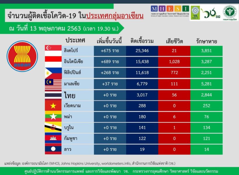 วช. เผยข่าวดี ไทยไม่มีผู้ติดเชื้อรายใหม่ในรอบ 65 วัน อินโดรายวันแซงสิงคโปร์ | The Thaiger