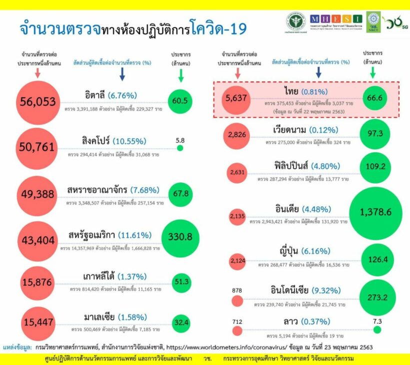 วช. เผยการตรวจทางห้องปฏิบัติการเพื่อวินิจฉัยโรคโควิด-19 | The Thaiger