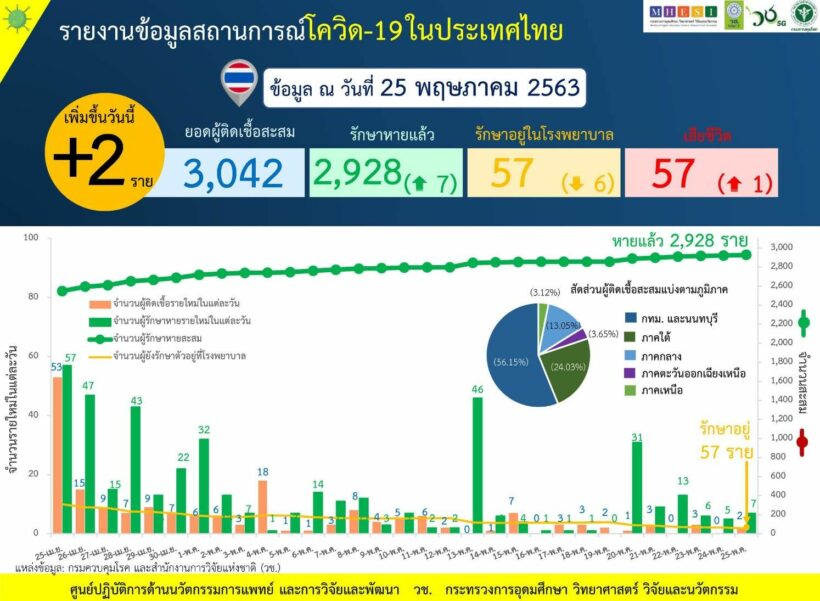 โควิด-19 25 พ.ค. ไทยติดเชื้อเพิ่ม 2 ราย ตาย 1 ศพ | The Thaiger