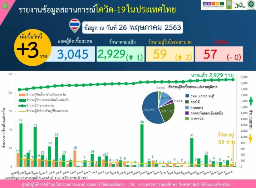โควิด-19 26 พ.ค. ไทยติดเชื้อเพิ่ม 3 ราย | The Thaiger