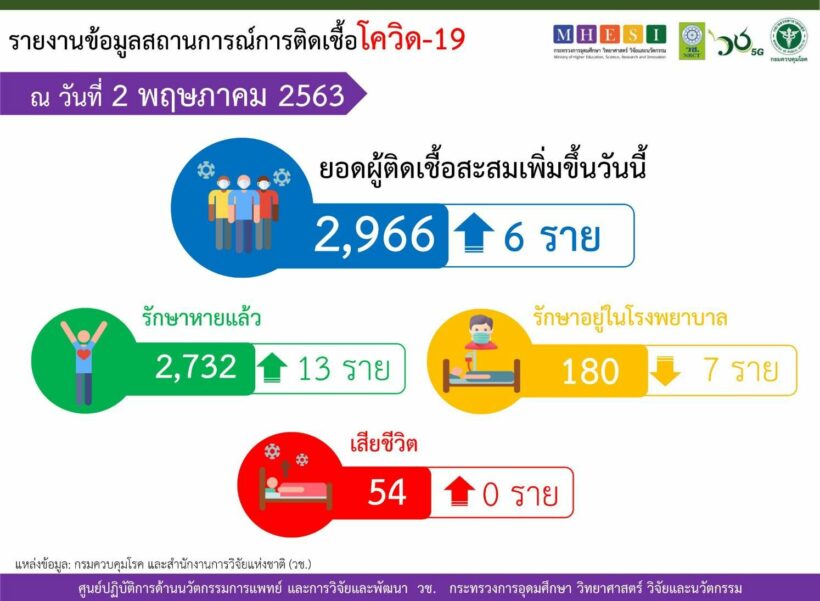 สถานการณ์โควิด-19 2 พฤษภาคม 2563 | The Thaiger